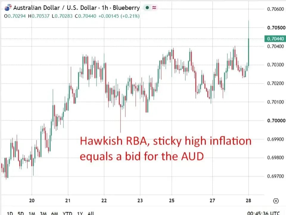 Australia's Core Inflation Surges to 3.7%, Strengthening Rate Hike Expectations
