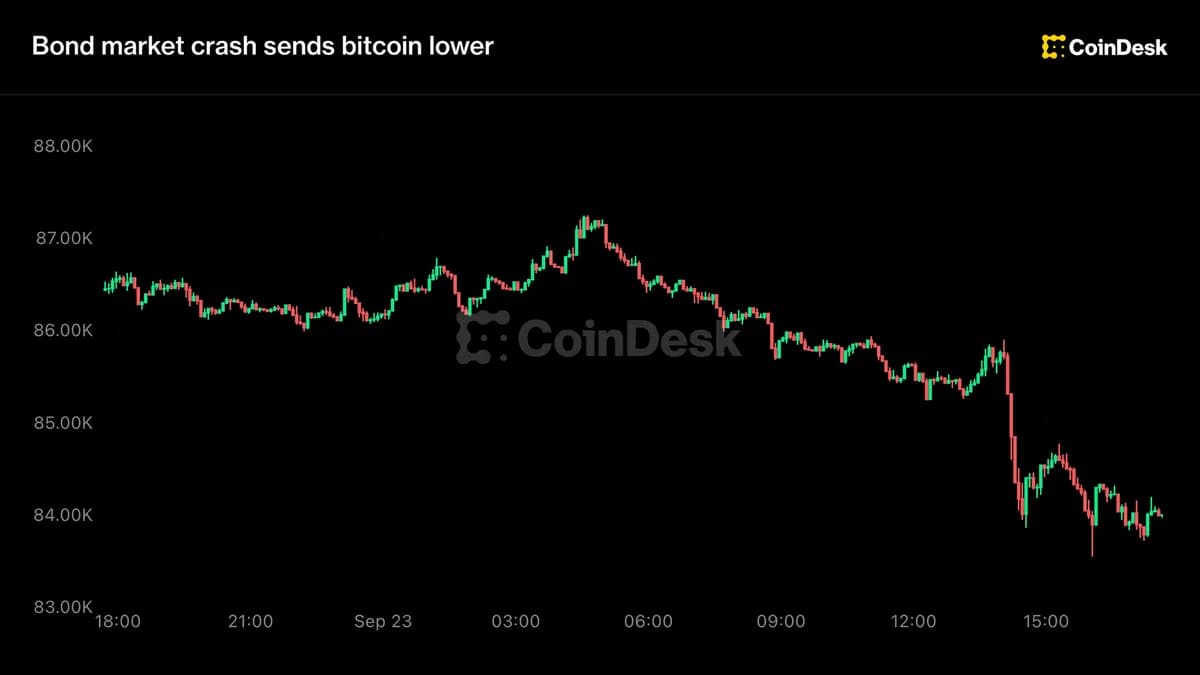 Bitcoin Cai com Alta das Taxas nos EUA e Reação dos Mercados
