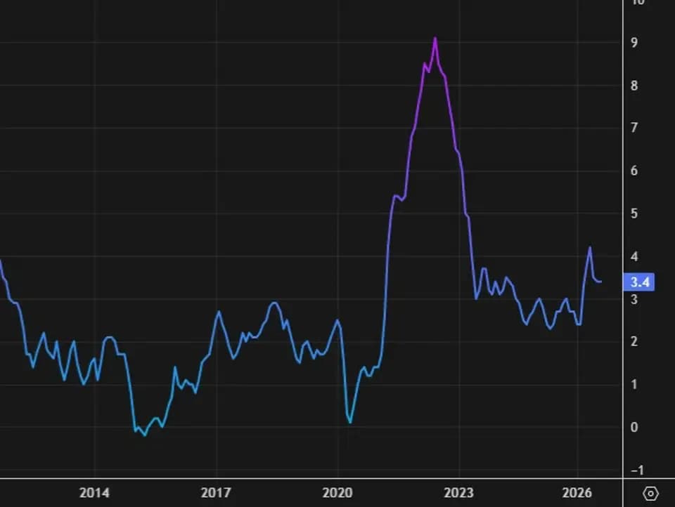 美国9月CPI上涨至3.7%，超出预期