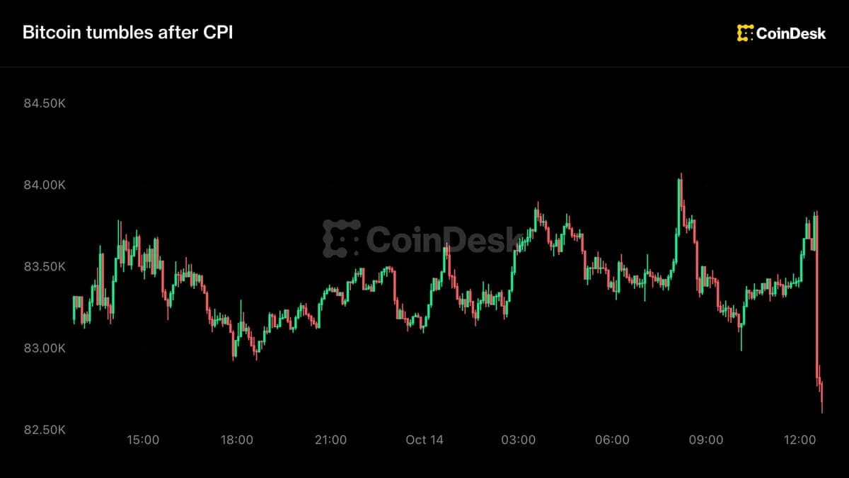 Bitcoin Cai Mais de 1% Após Relatório de Inflação dos EUA
