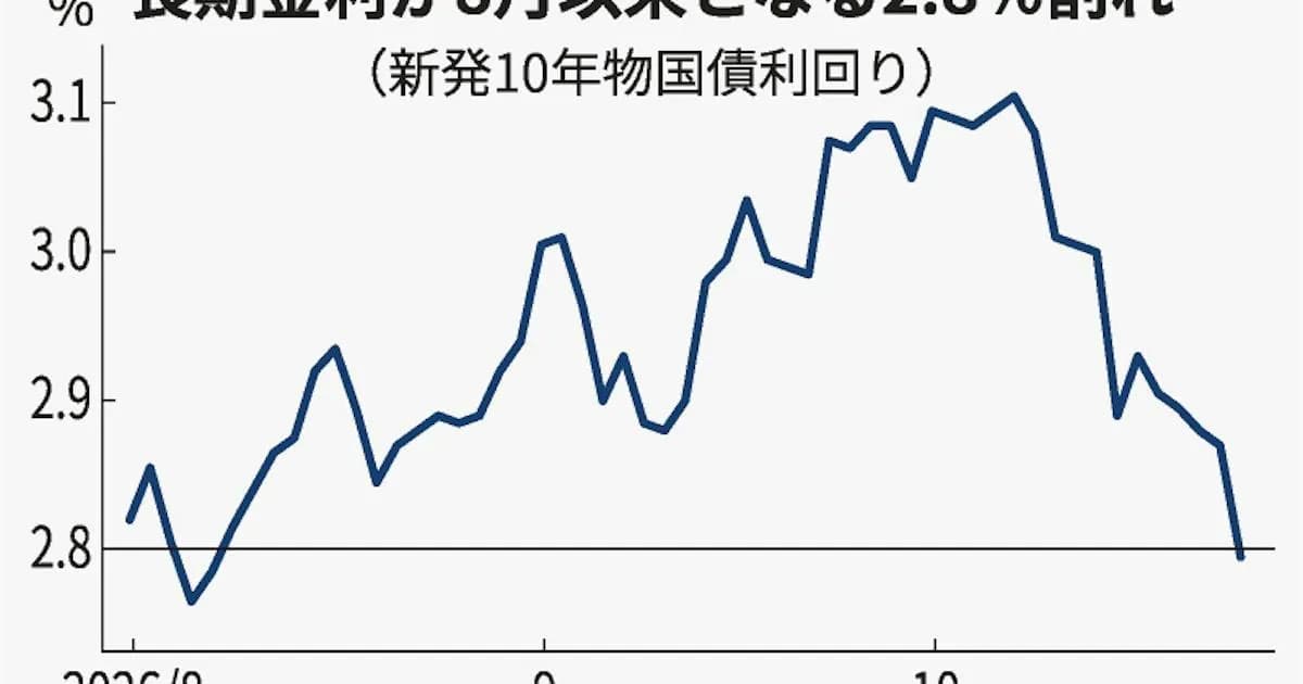 Long-term Interest Rate Falls Below 2.8% for First Time in Two and a Half Months