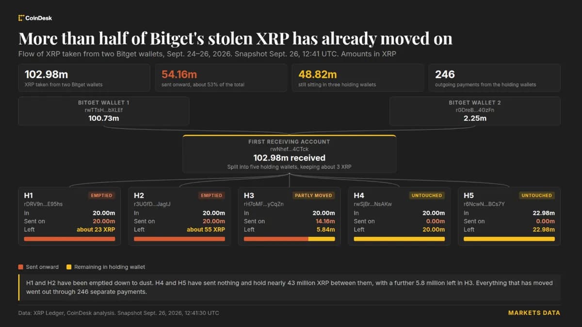 비트겟 해커, 8,300만 달러 상당의 도난 XRP 이체