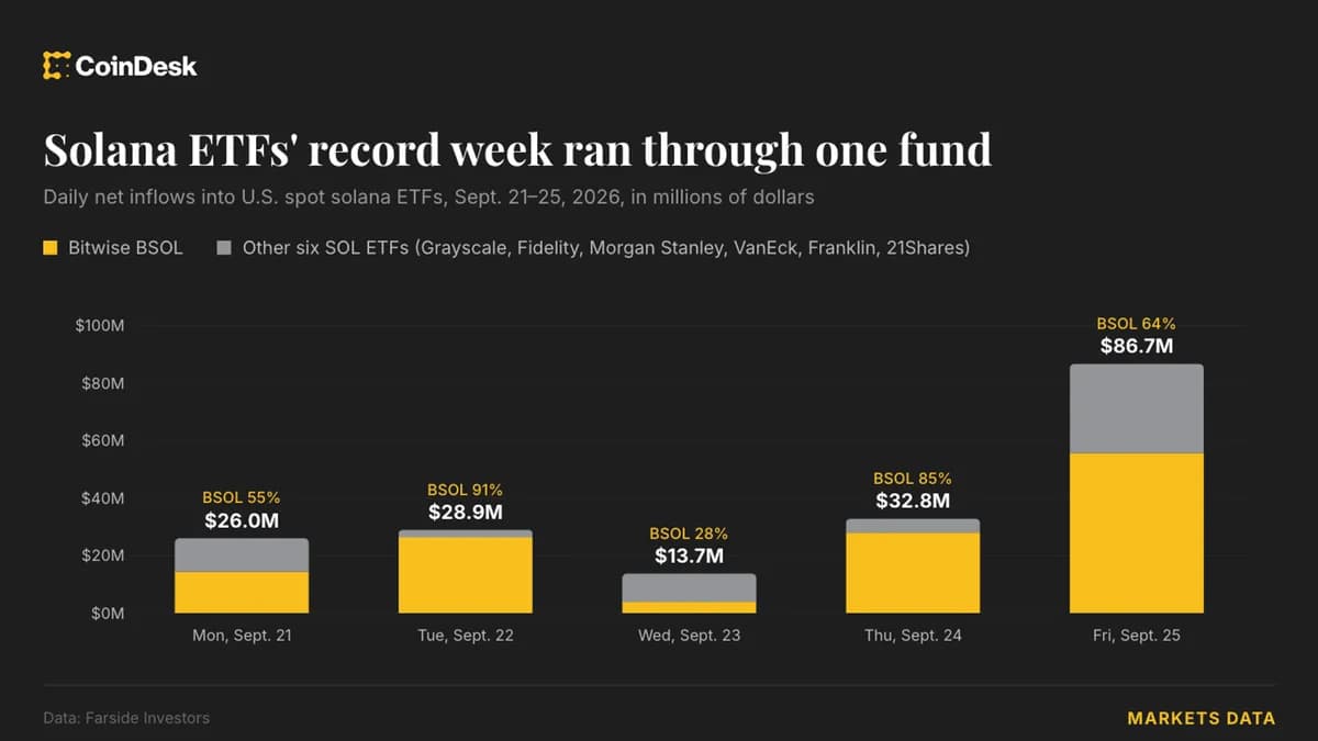 Los ETFs de Solana Atraen un Récord de $188 Millones en Flujos la Semana Pasada