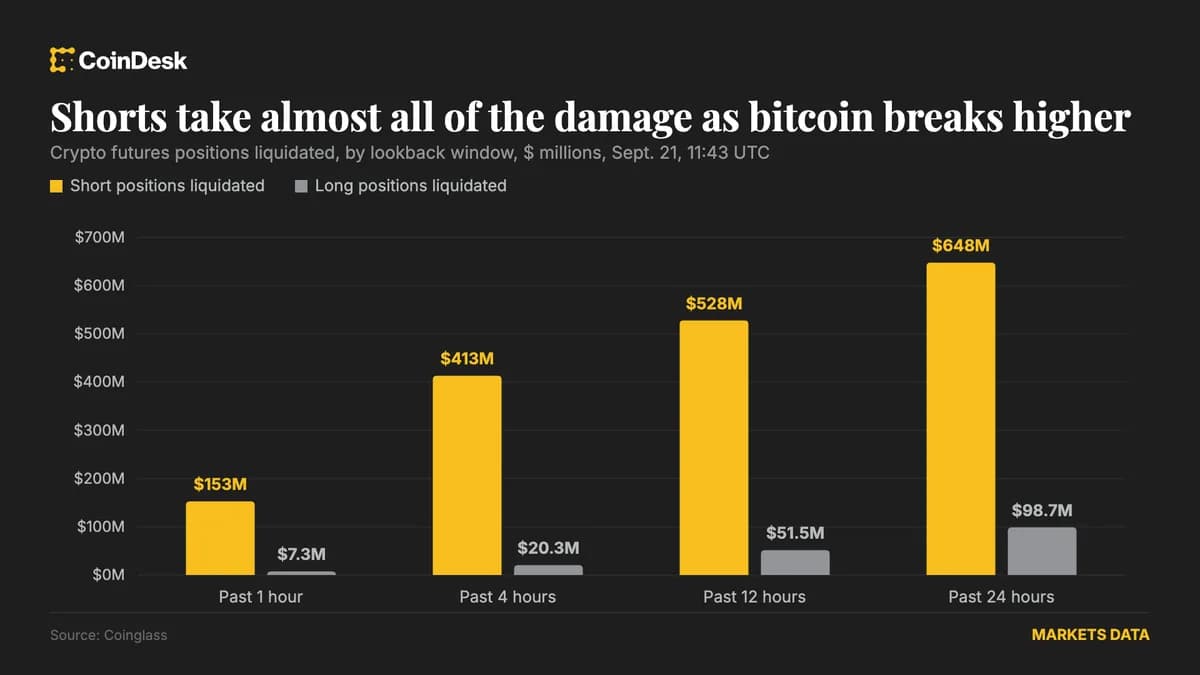 Bitcoin Surpasses $85,000 Amid $648 Million Short Squeeze