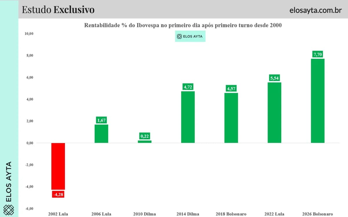 Ibovespa Soars 7.7% After Election First Round, Exceeds 200,000 Points
